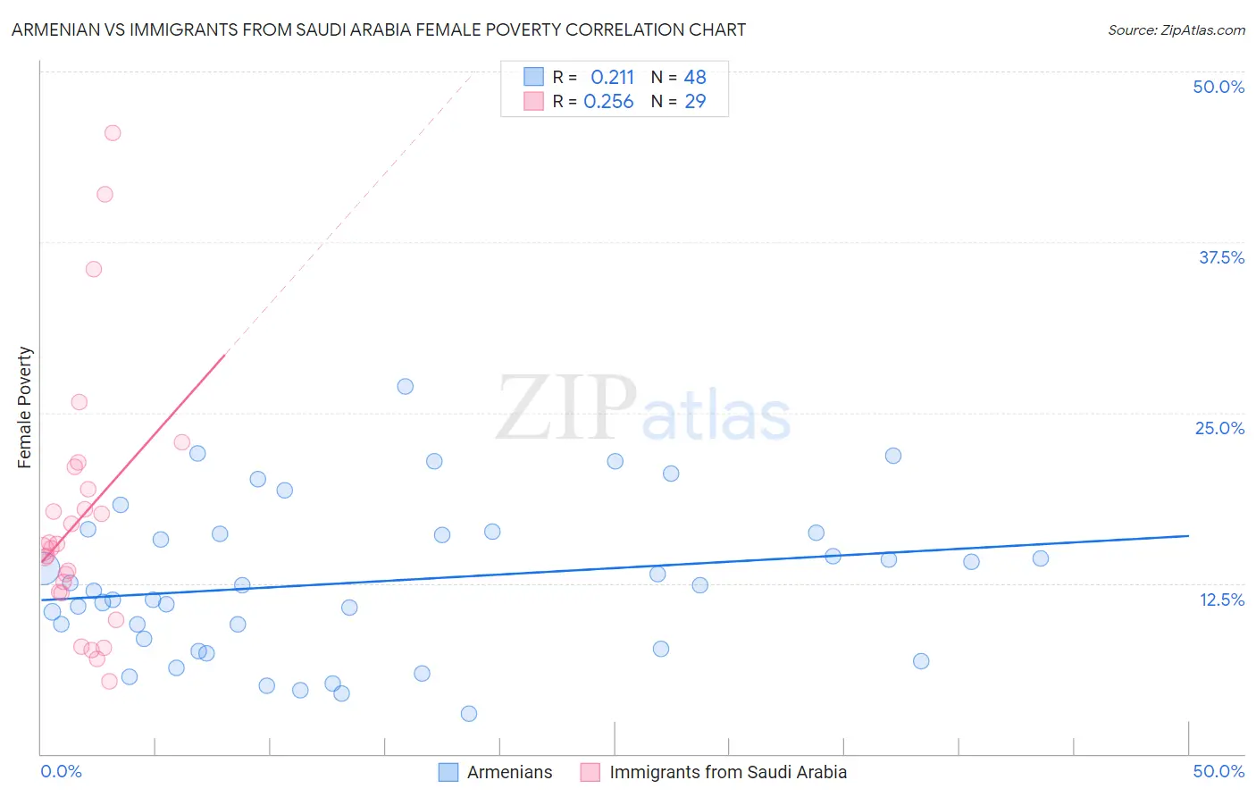 Armenian vs Immigrants from Saudi Arabia Female Poverty