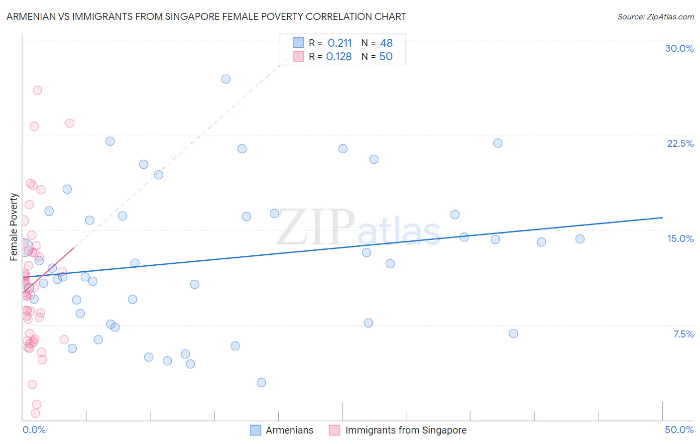 Armenian vs Immigrants from Singapore Female Poverty