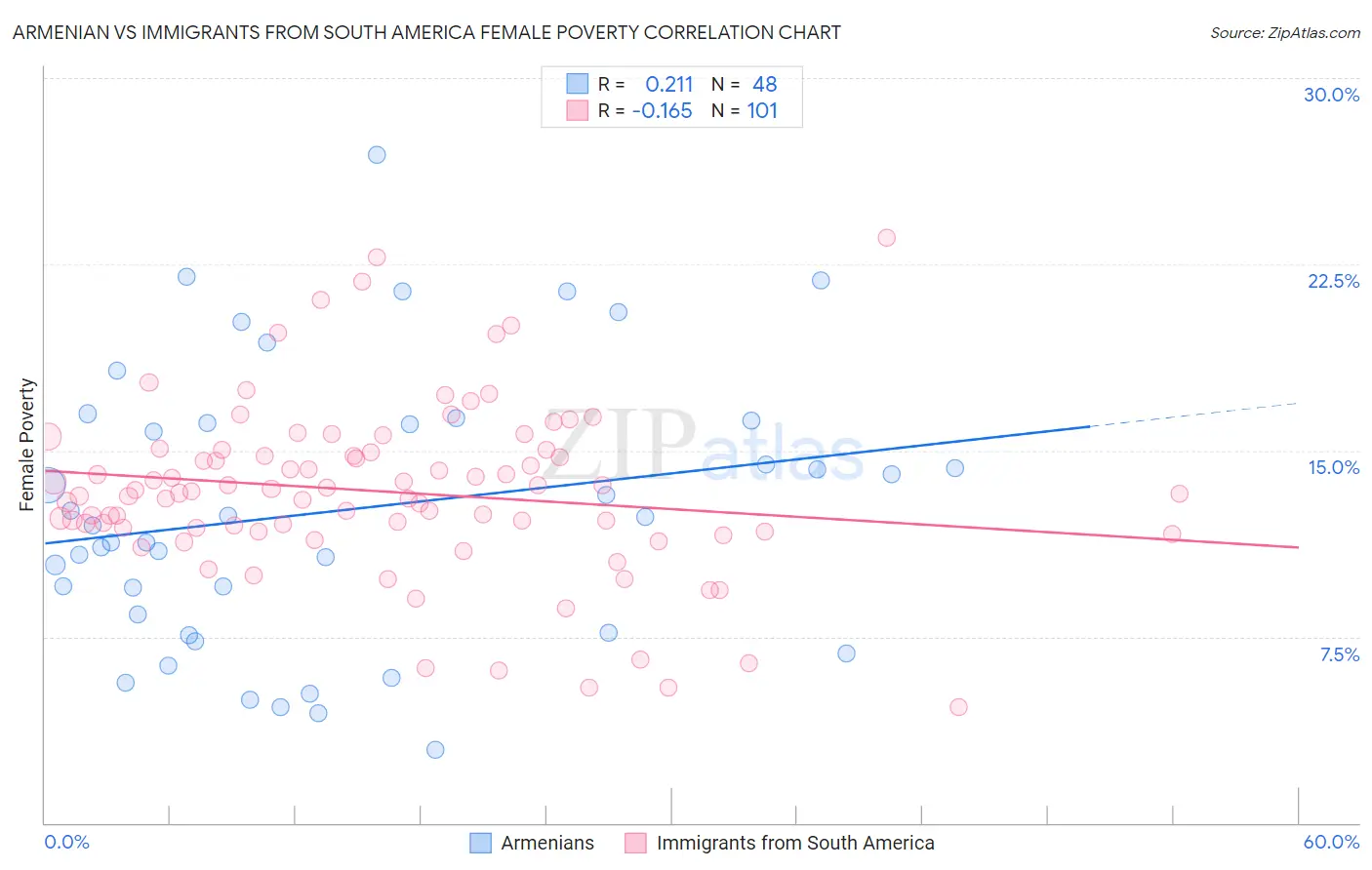 Armenian vs Immigrants from South America Female Poverty