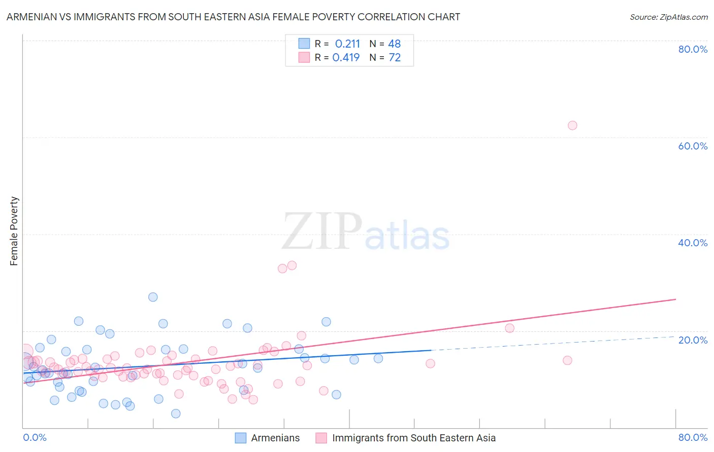 Armenian vs Immigrants from South Eastern Asia Female Poverty