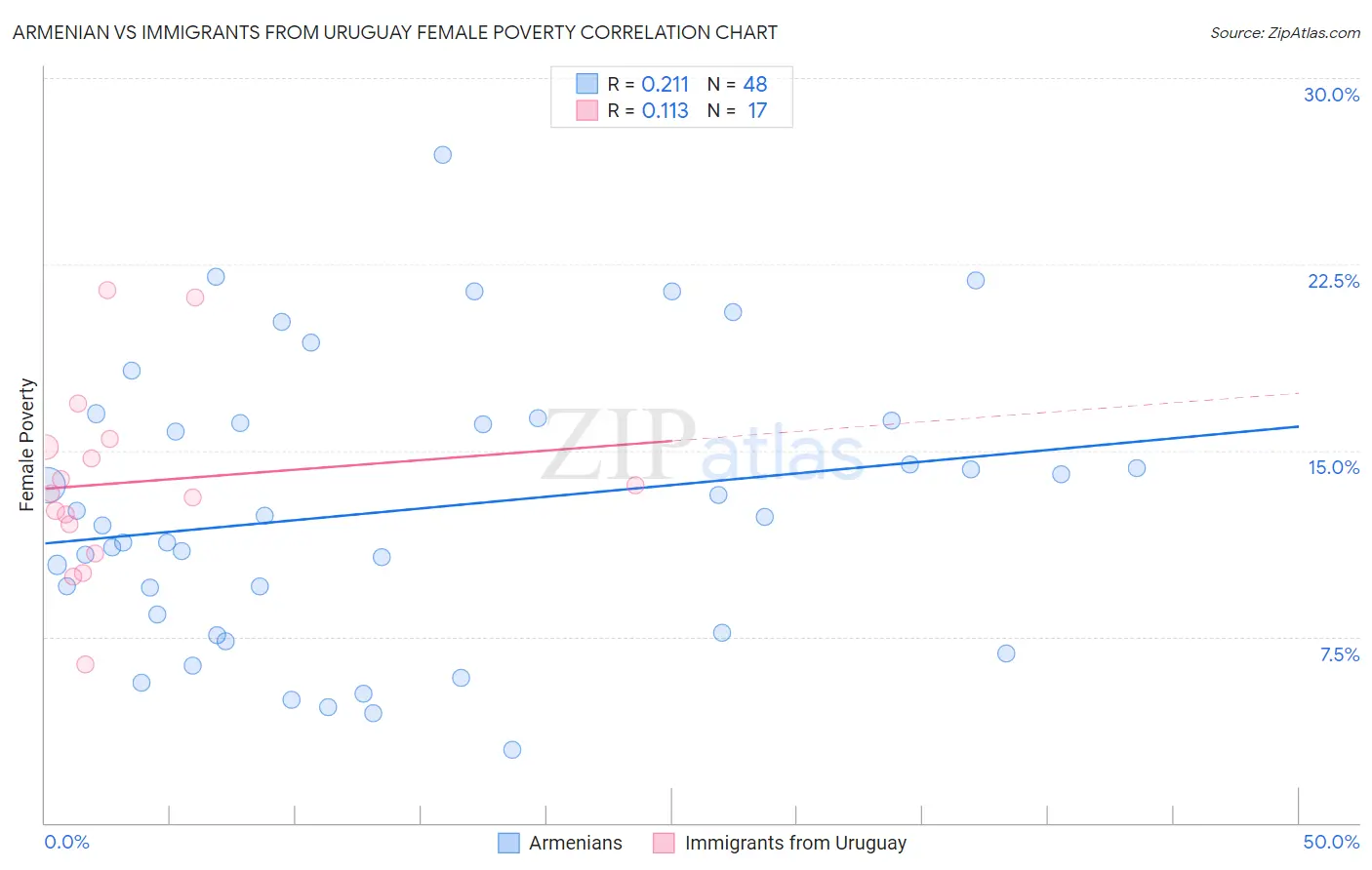 Armenian vs Immigrants from Uruguay Female Poverty