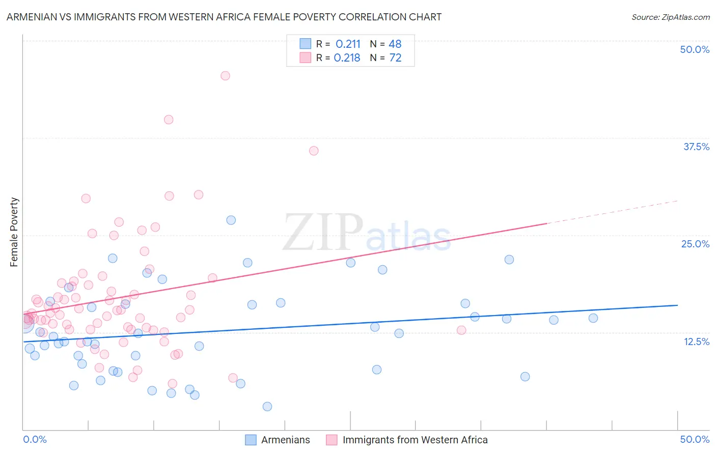 Armenian vs Immigrants from Western Africa Female Poverty