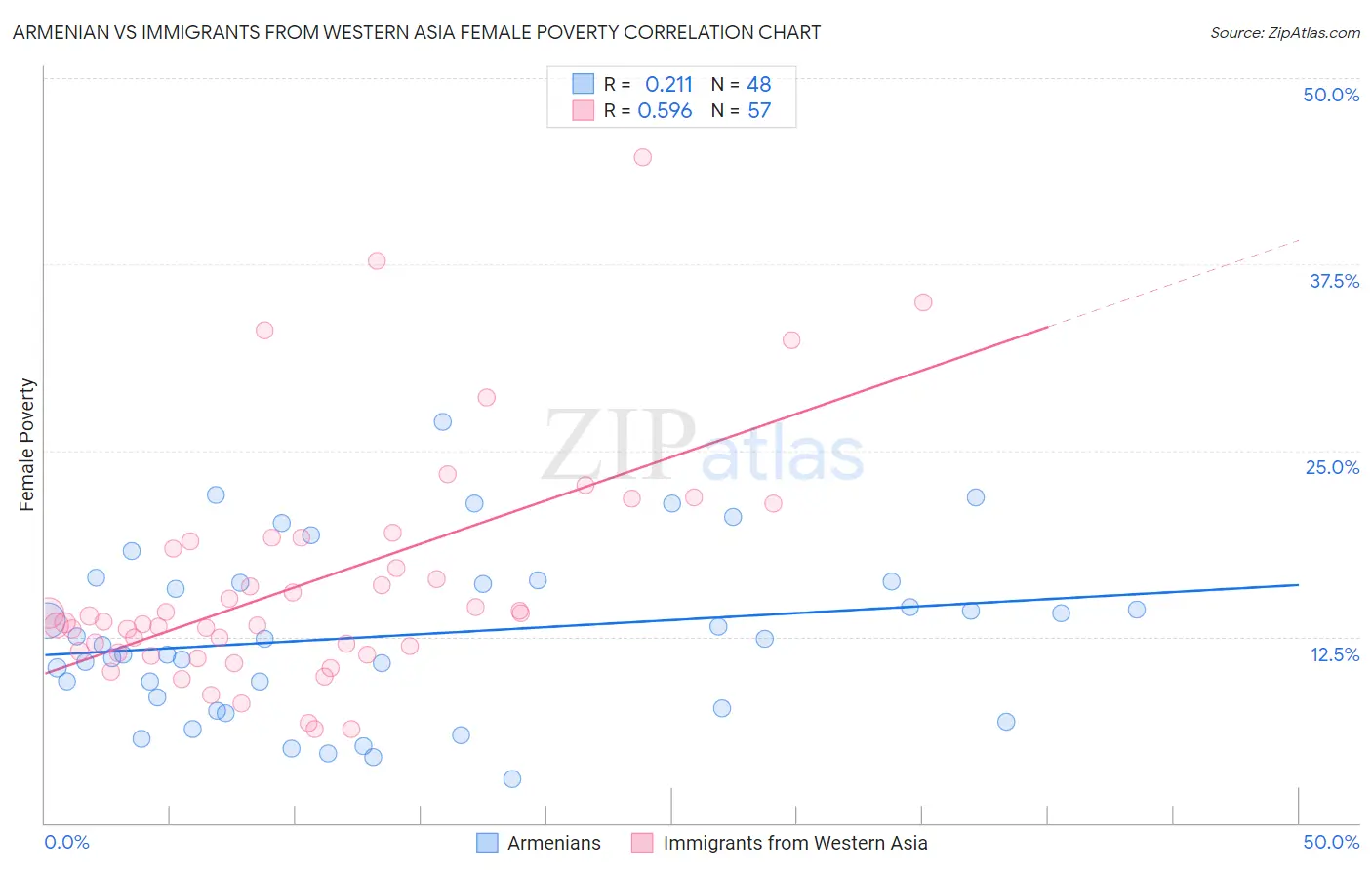 Armenian vs Immigrants from Western Asia Female Poverty