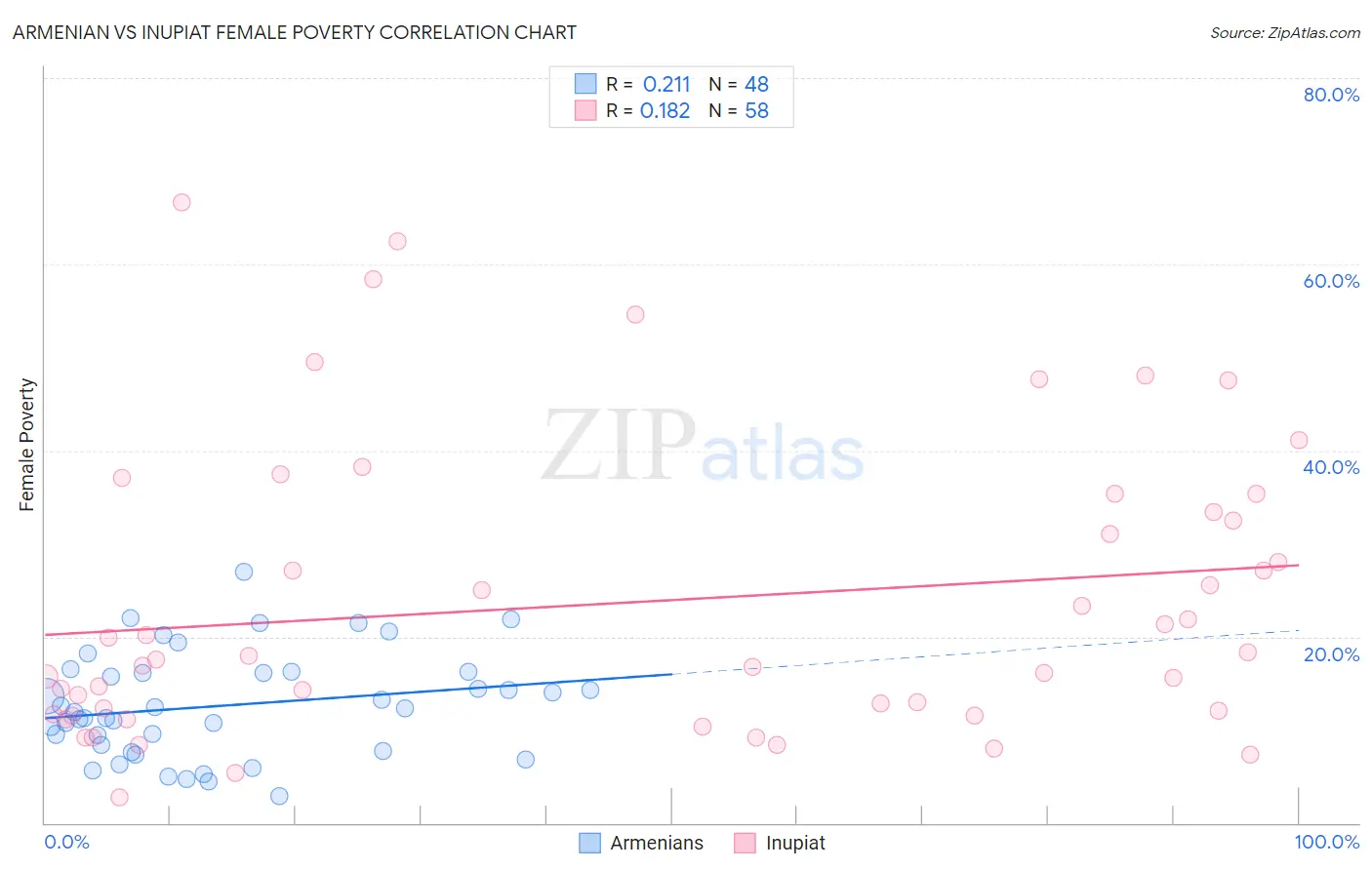 Armenian vs Inupiat Female Poverty