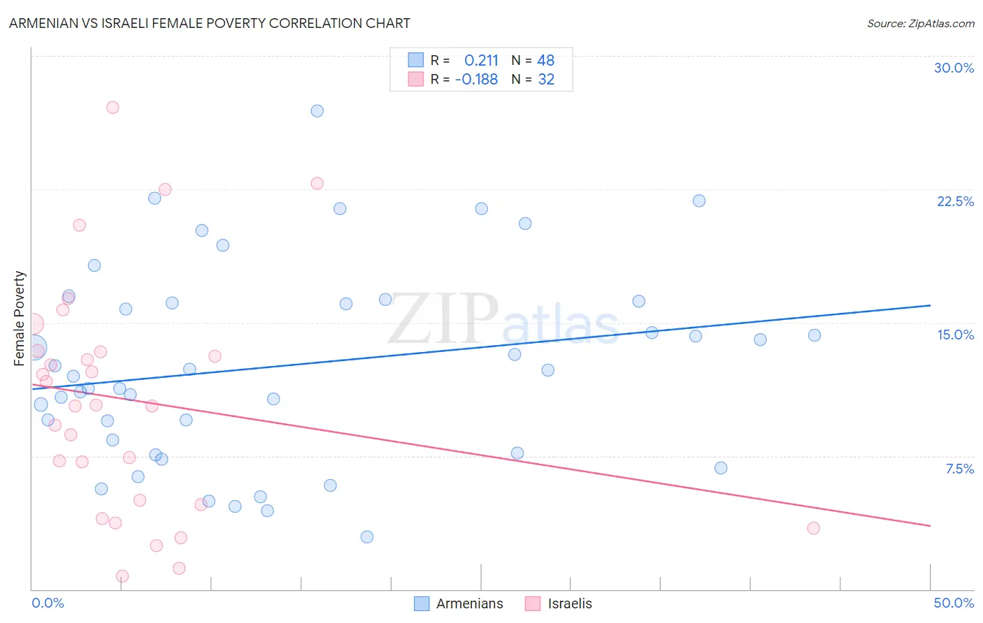 Armenian vs Israeli Female Poverty