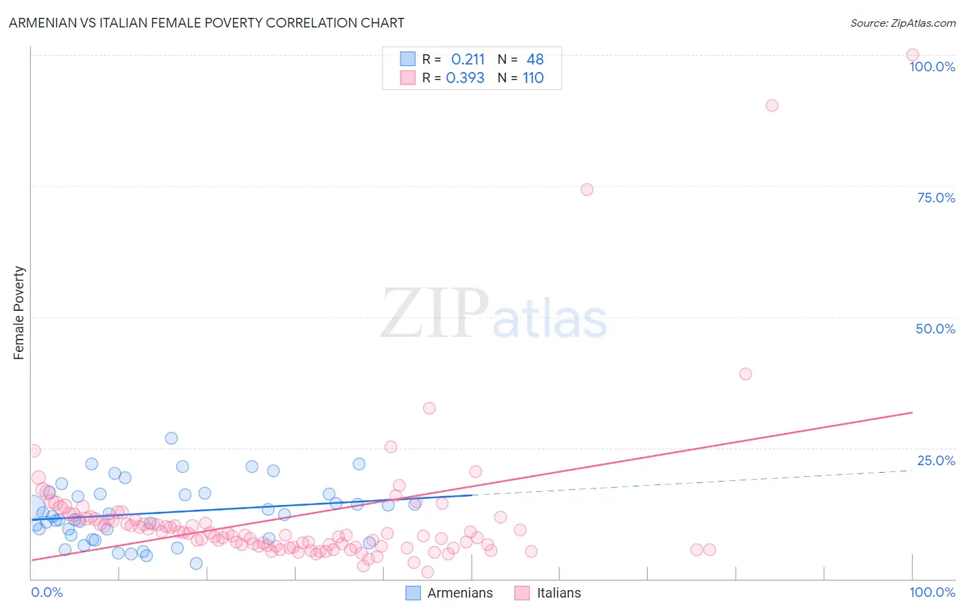 Armenian vs Italian Female Poverty