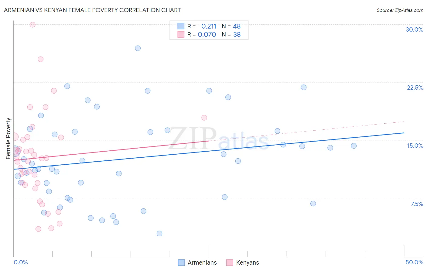 Armenian vs Kenyan Female Poverty
