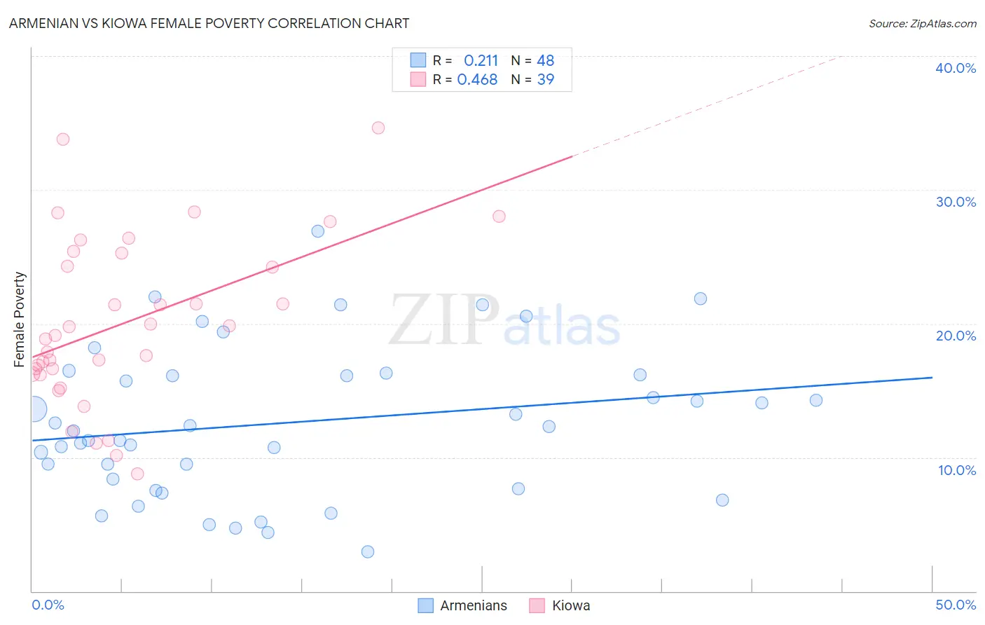 Armenian vs Kiowa Female Poverty