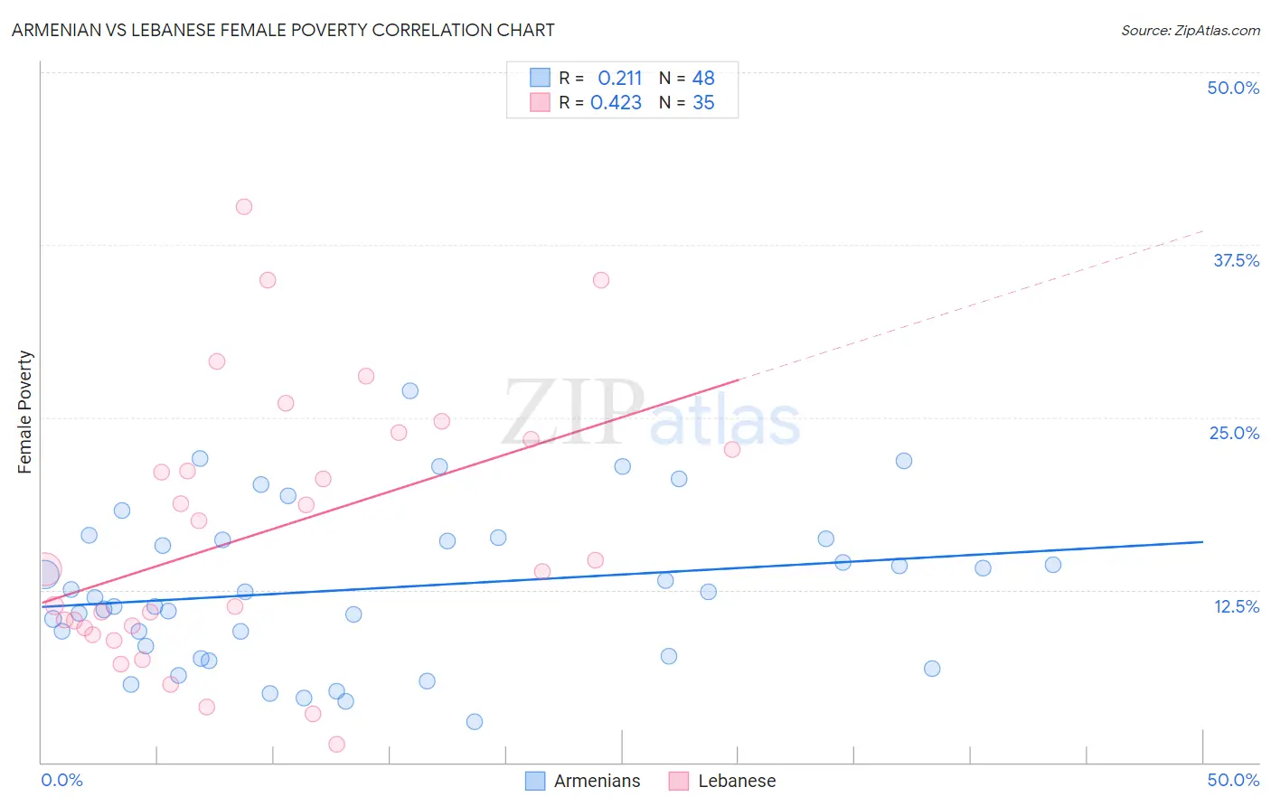 Armenian vs Lebanese Female Poverty