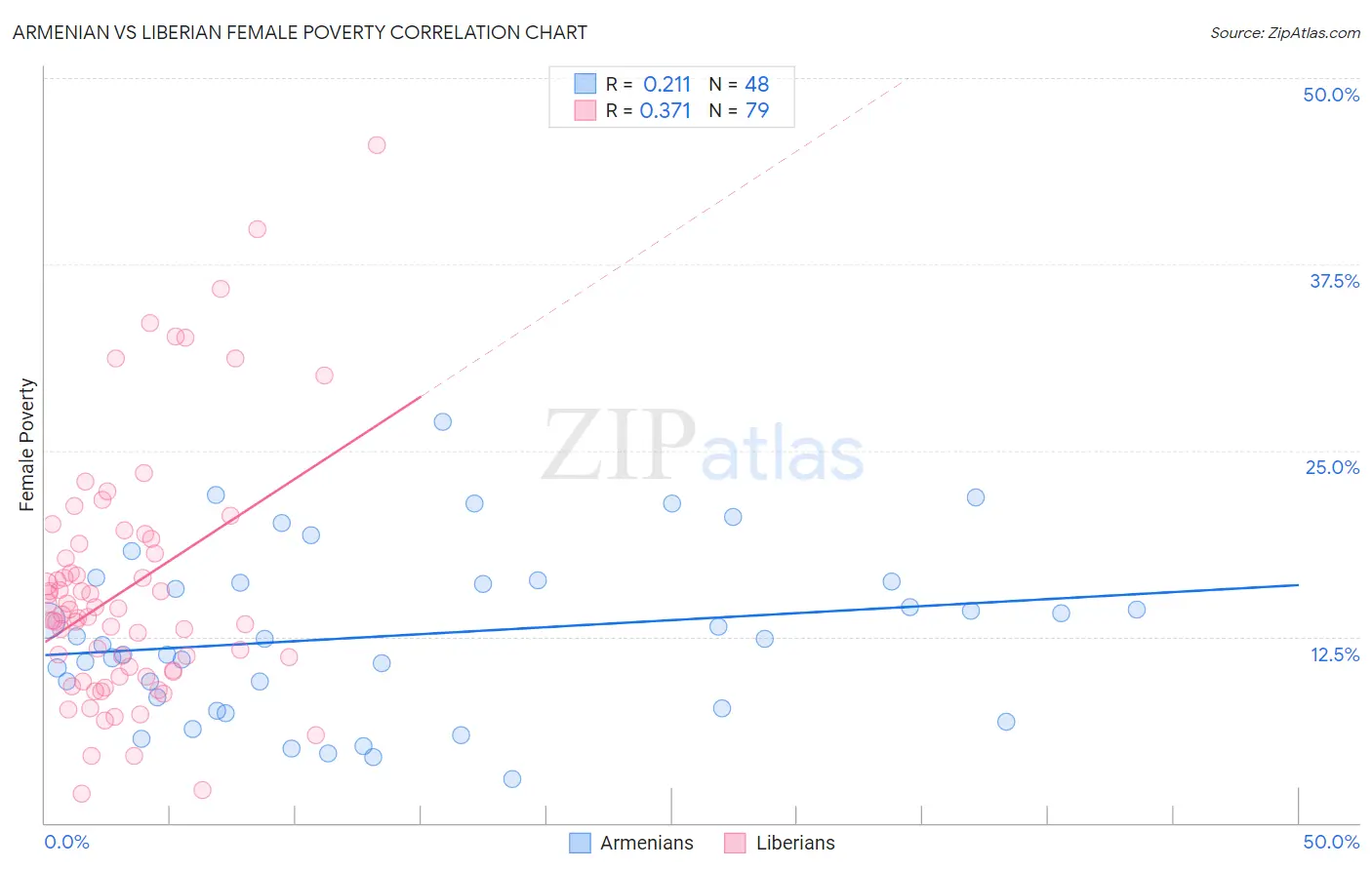 Armenian vs Liberian Female Poverty
