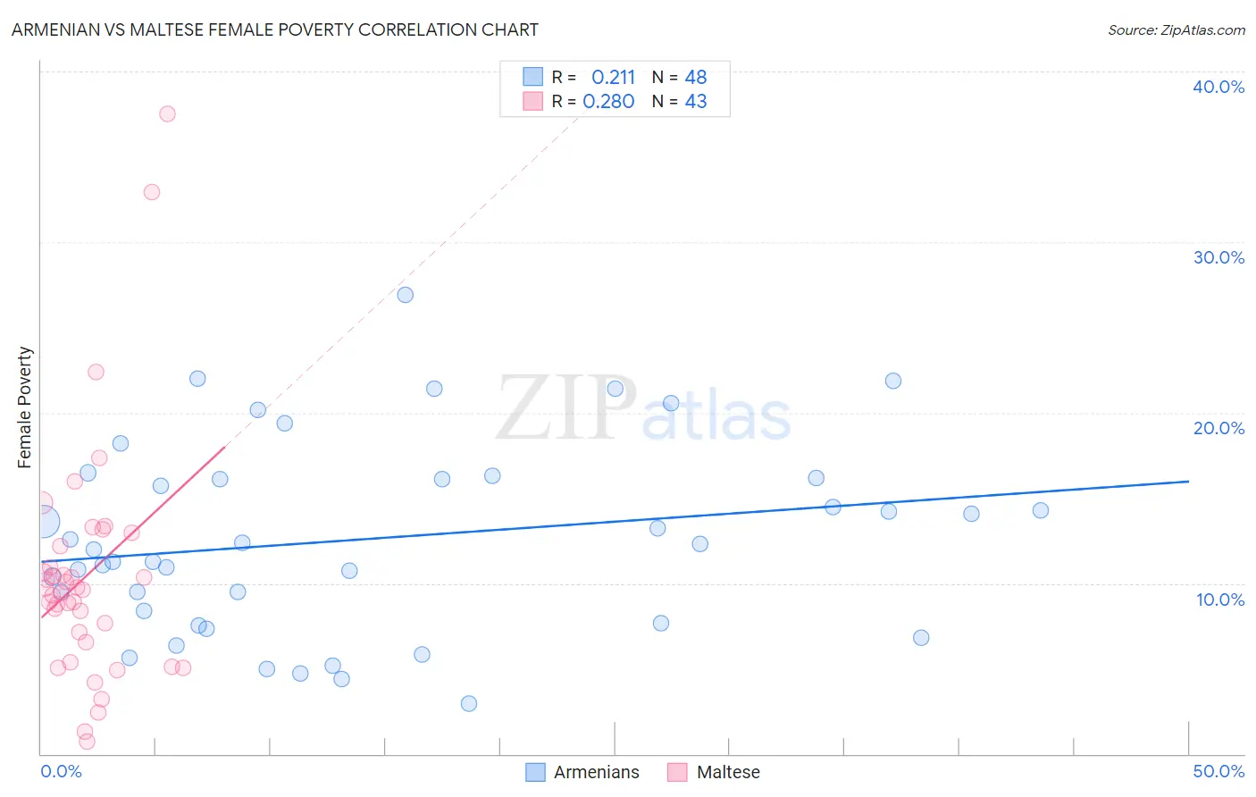 Armenian vs Maltese Female Poverty