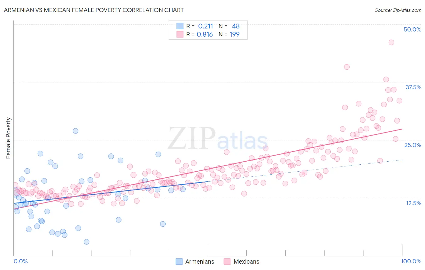 Armenian vs Mexican Female Poverty