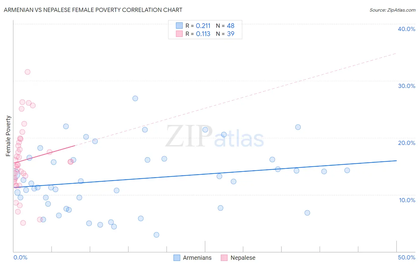 Armenian vs Nepalese Female Poverty