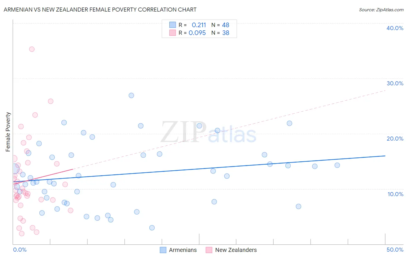 Armenian vs New Zealander Female Poverty