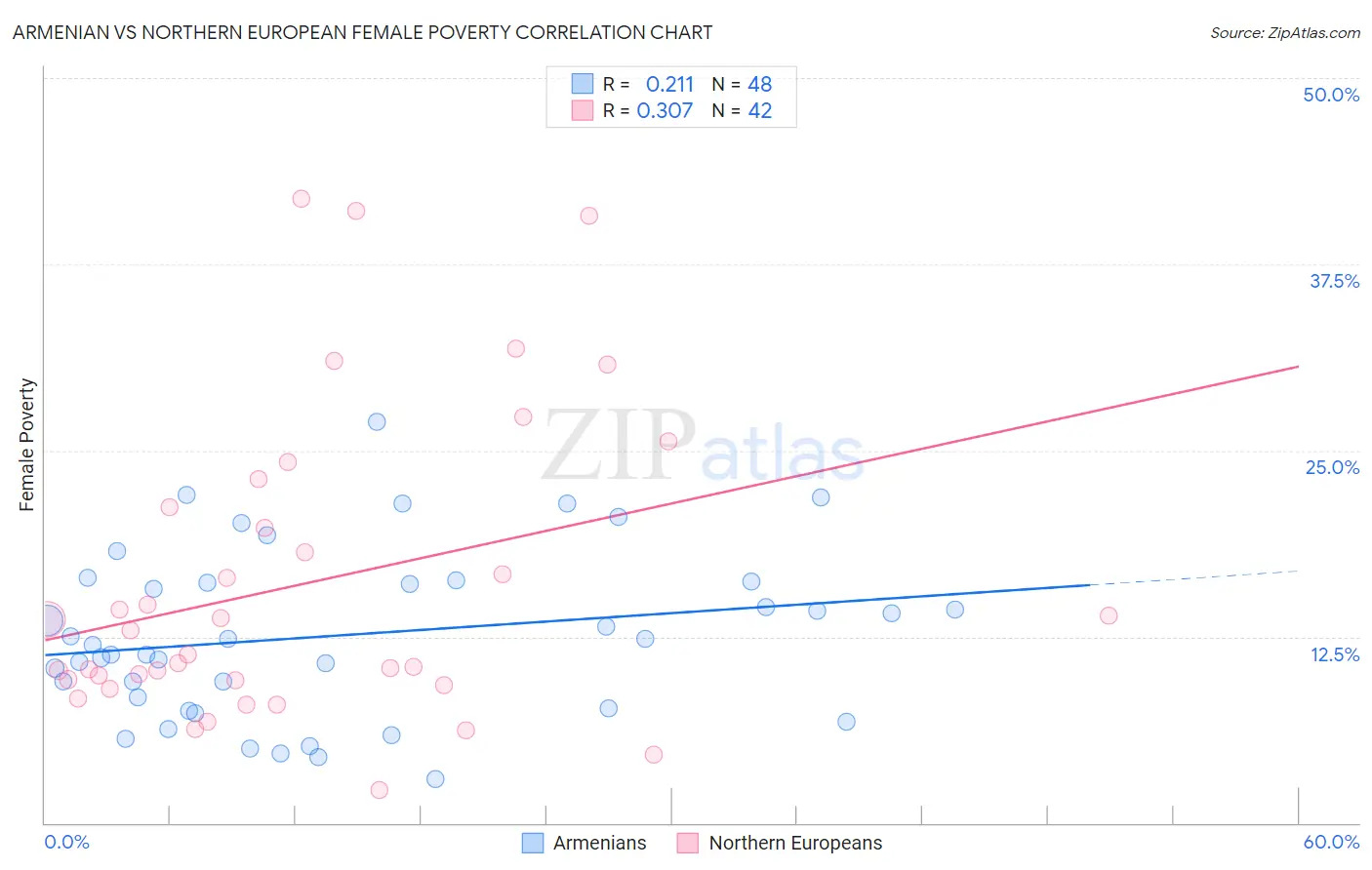 Armenian vs Northern European Female Poverty
