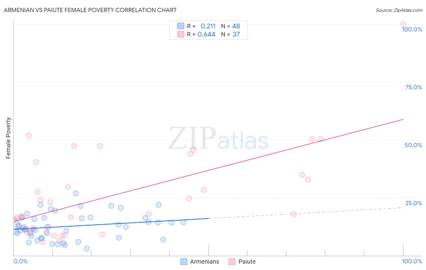 Armenian vs Paiute Female Poverty