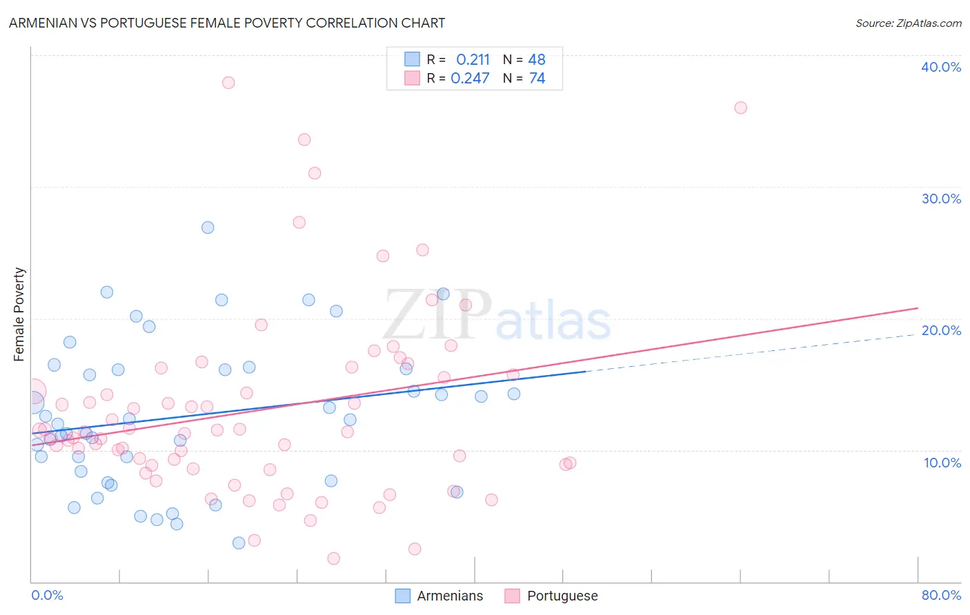 Armenian vs Portuguese Female Poverty