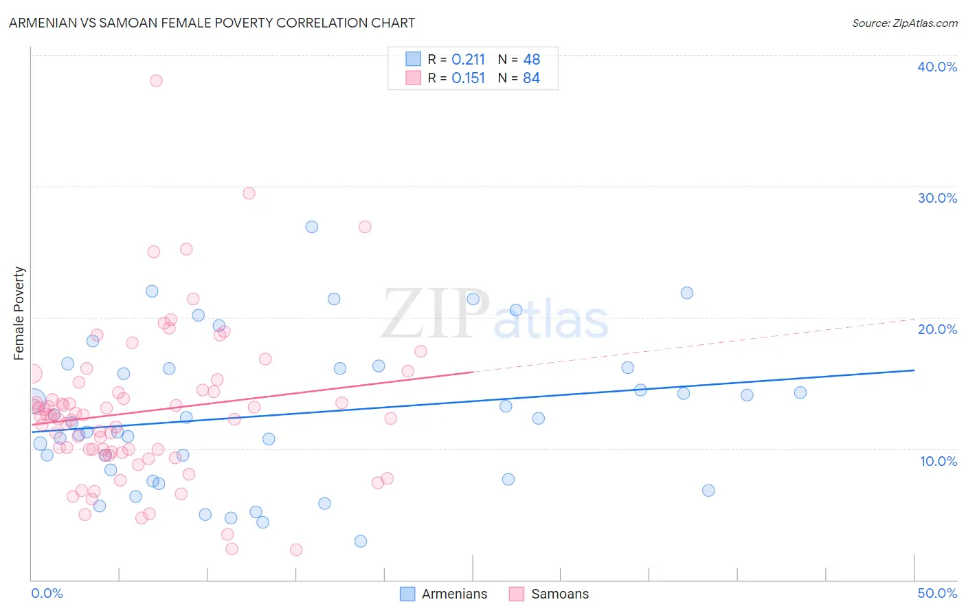 Armenian vs Samoan Female Poverty