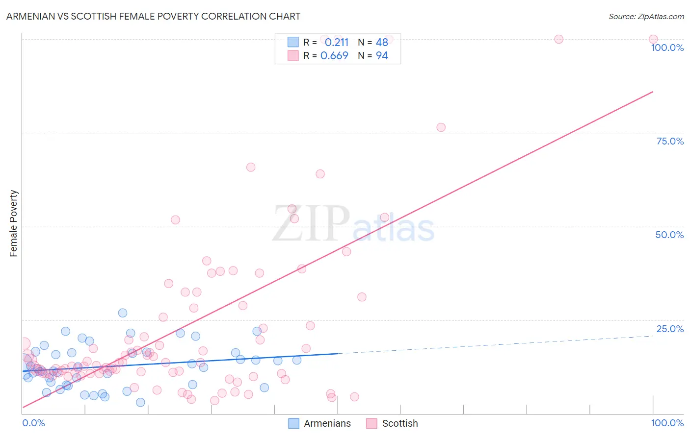 Armenian vs Scottish Female Poverty