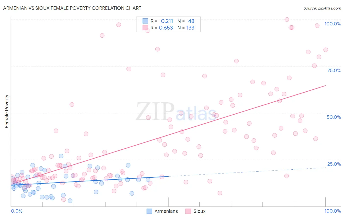 Armenian vs Sioux Female Poverty