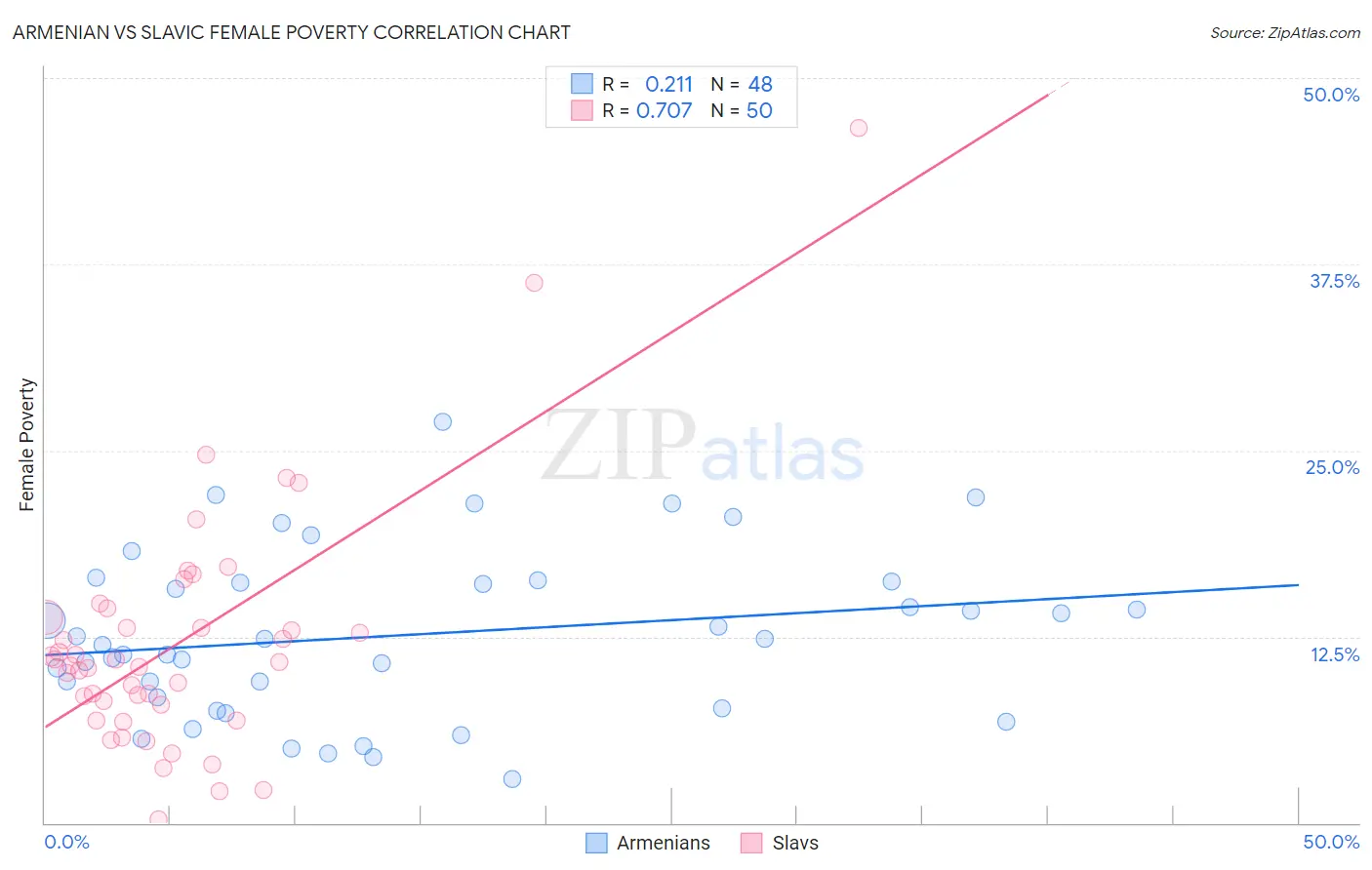 Armenian vs Slavic Female Poverty