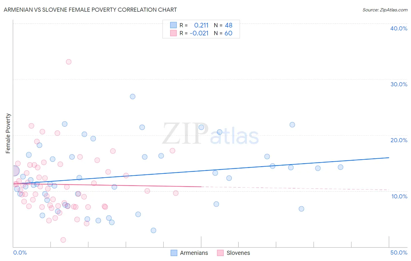 Armenian vs Slovene Female Poverty