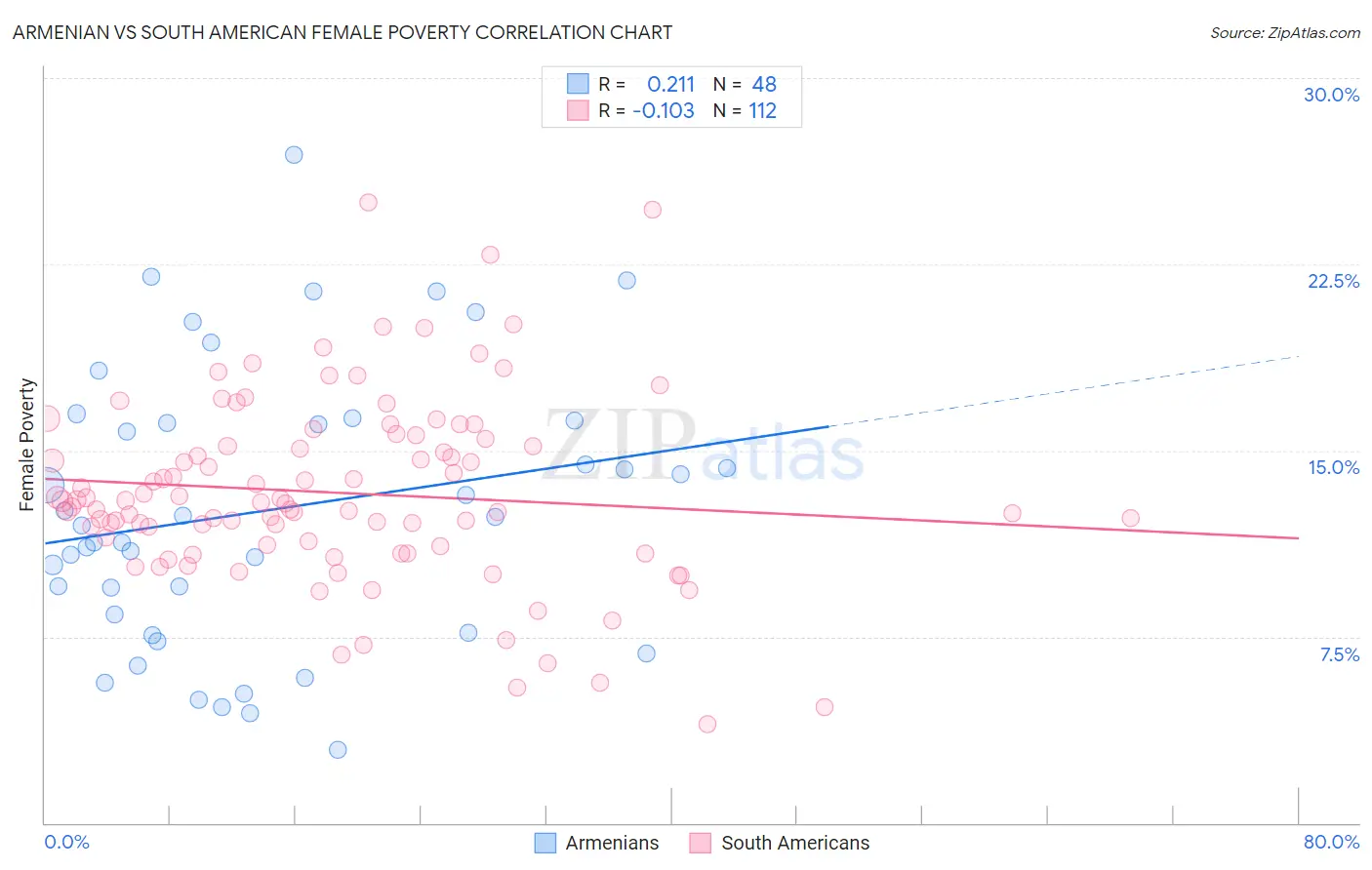Armenian vs South American Female Poverty