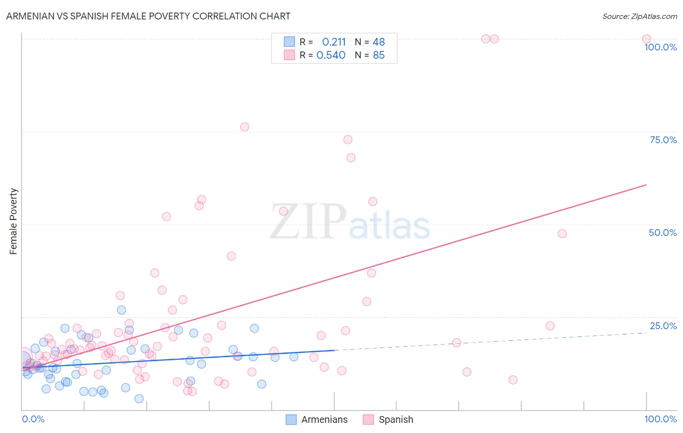 Armenian vs Spanish Female Poverty
