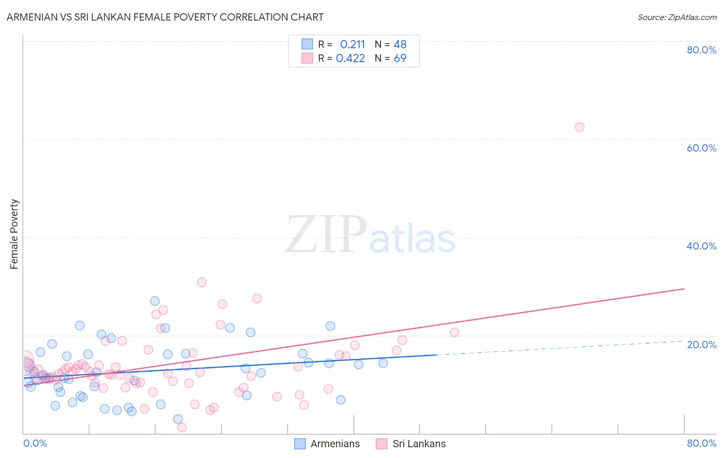 Armenian vs Sri Lankan Female Poverty