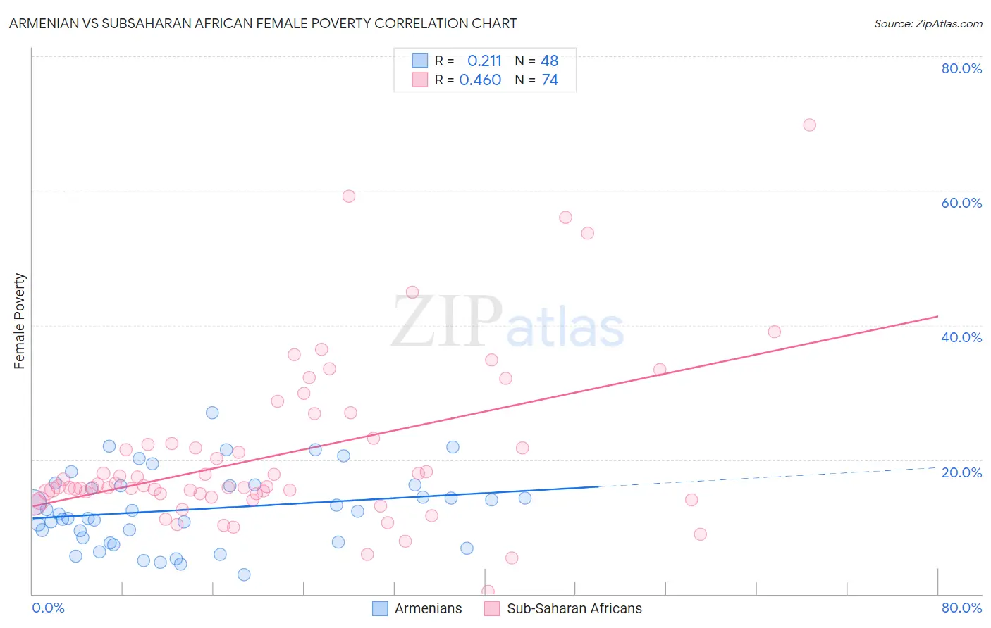 Armenian vs Subsaharan African Female Poverty