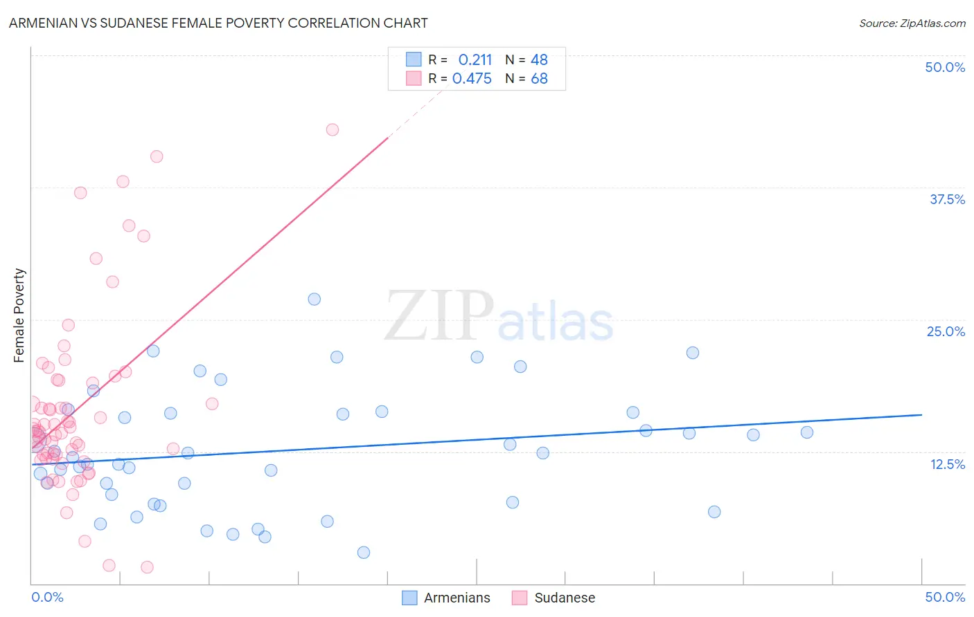Armenian vs Sudanese Female Poverty