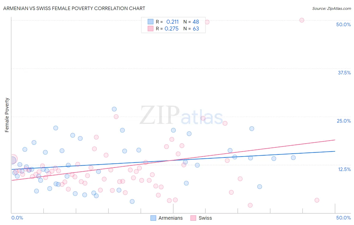 Armenian vs Swiss Female Poverty