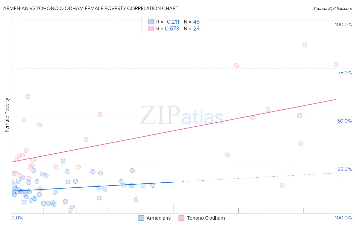 Armenian vs Tohono O'odham Female Poverty