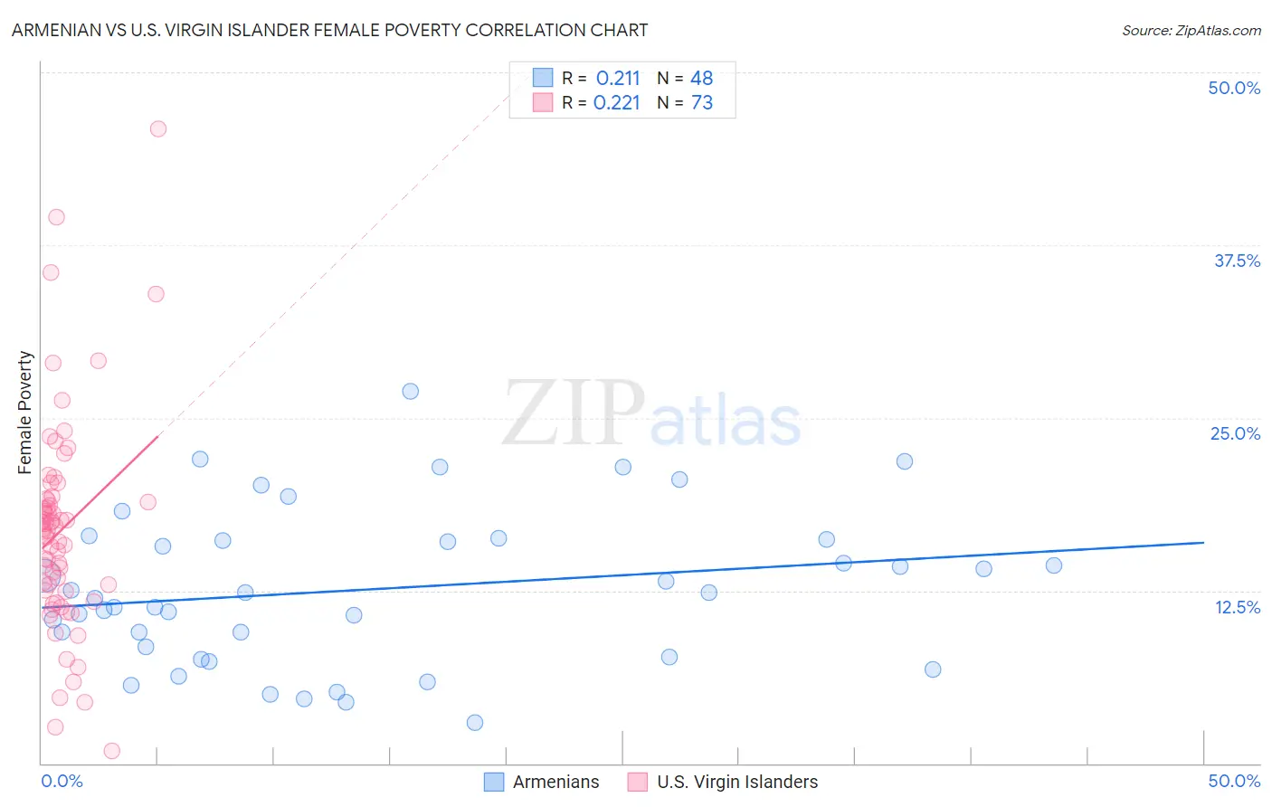 Armenian vs U.S. Virgin Islander Female Poverty