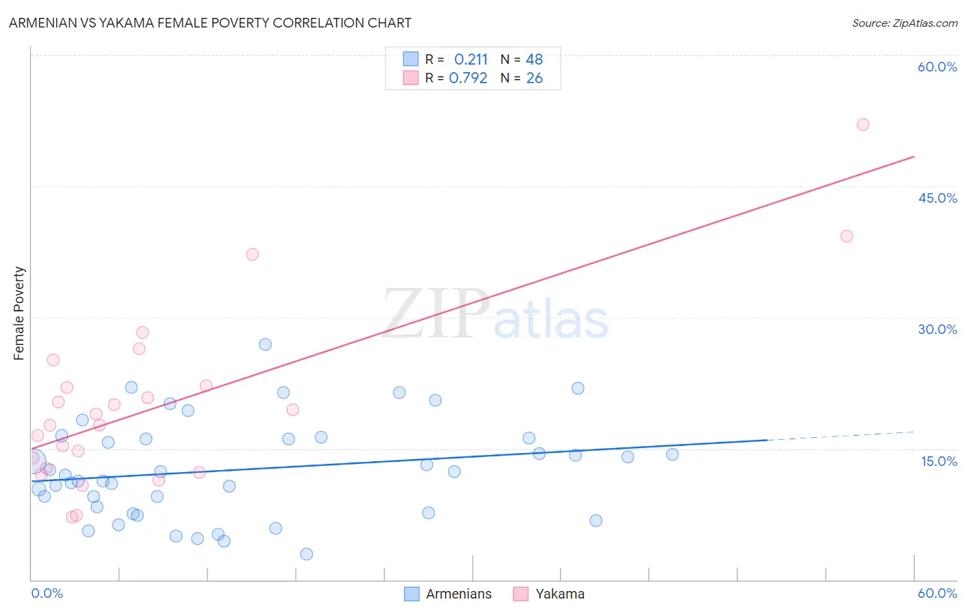 Armenian vs Yakama Female Poverty