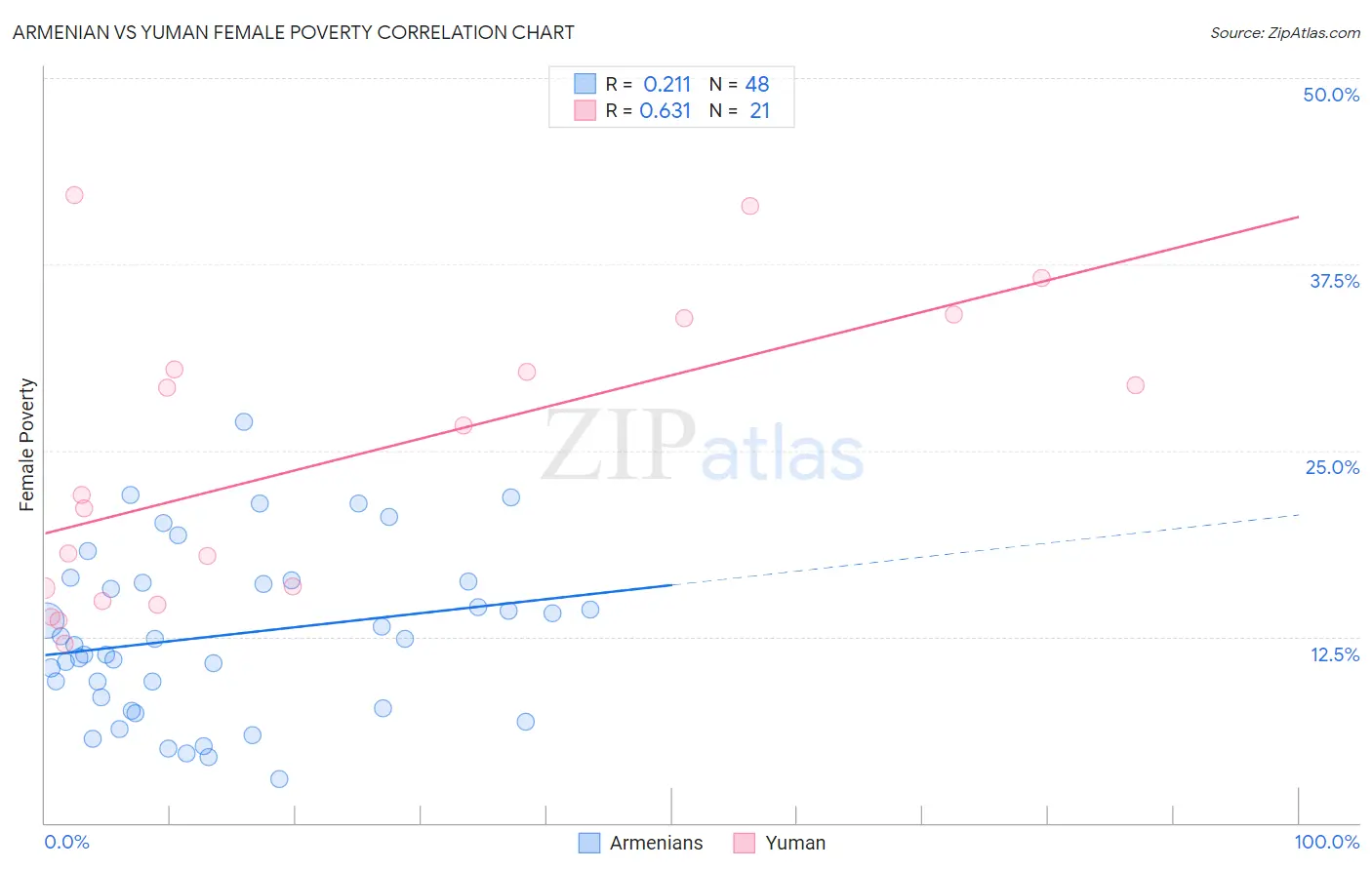 Armenian vs Yuman Female Poverty