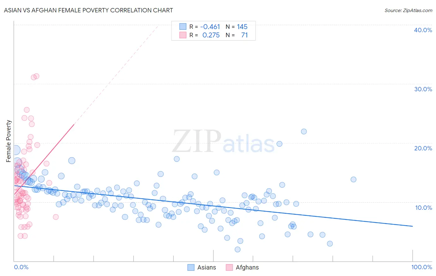 Asian vs Afghan Female Poverty