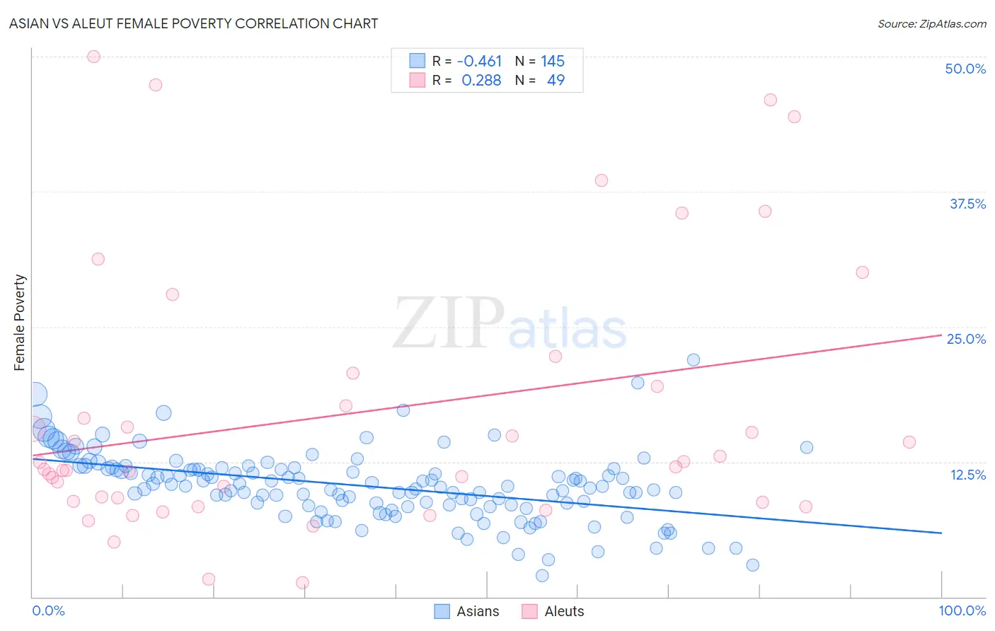 Asian vs Aleut Female Poverty