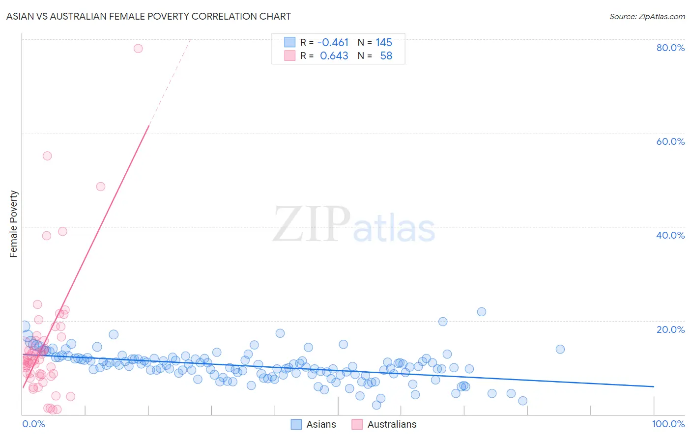 Asian vs Australian Female Poverty