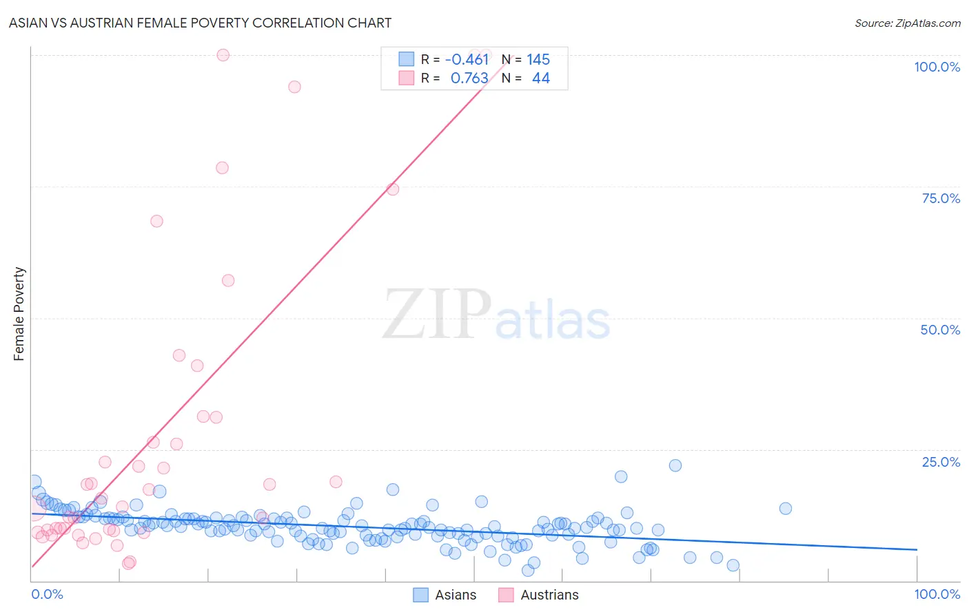 Asian vs Austrian Female Poverty