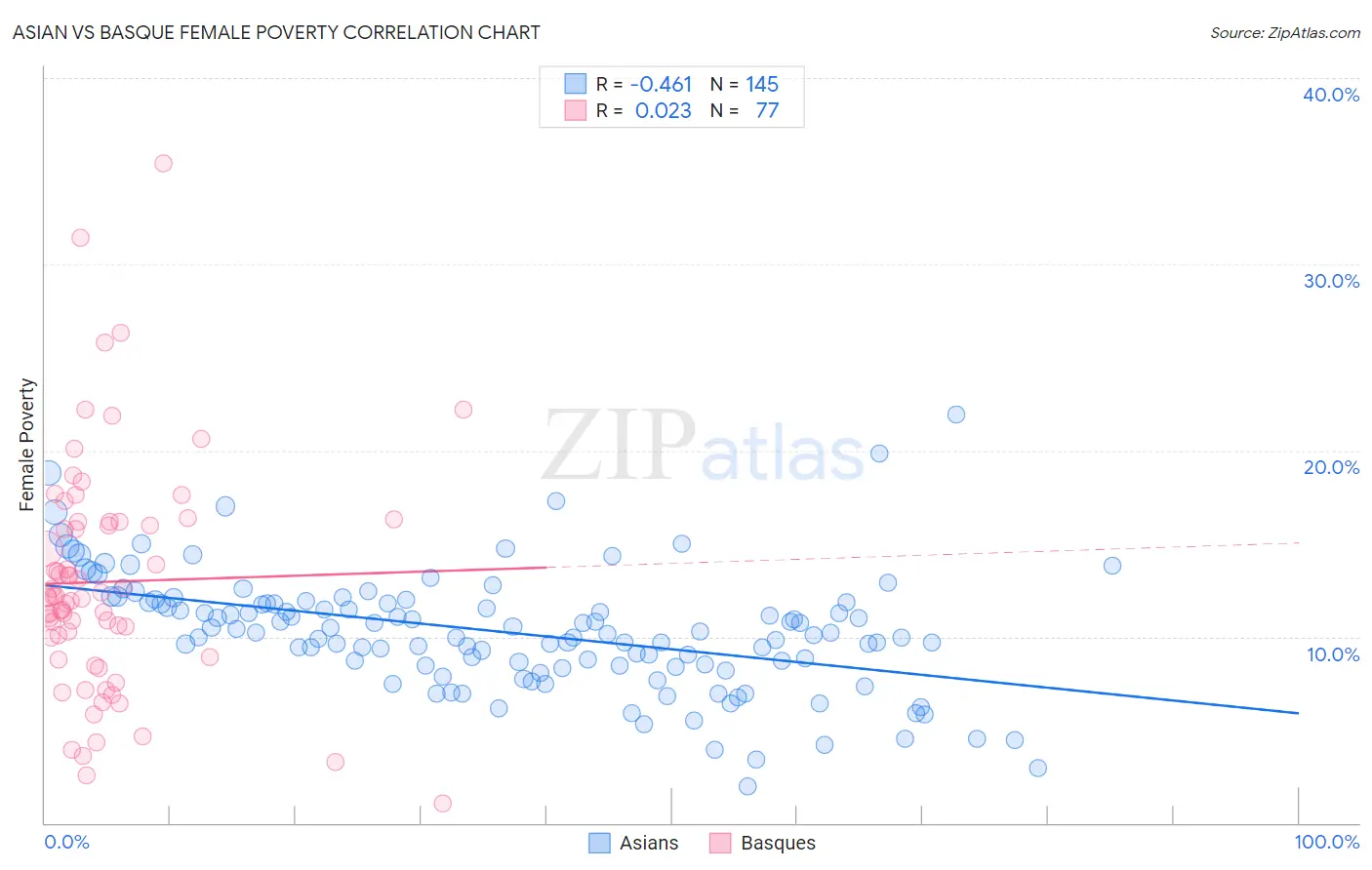 Asian vs Basque Female Poverty