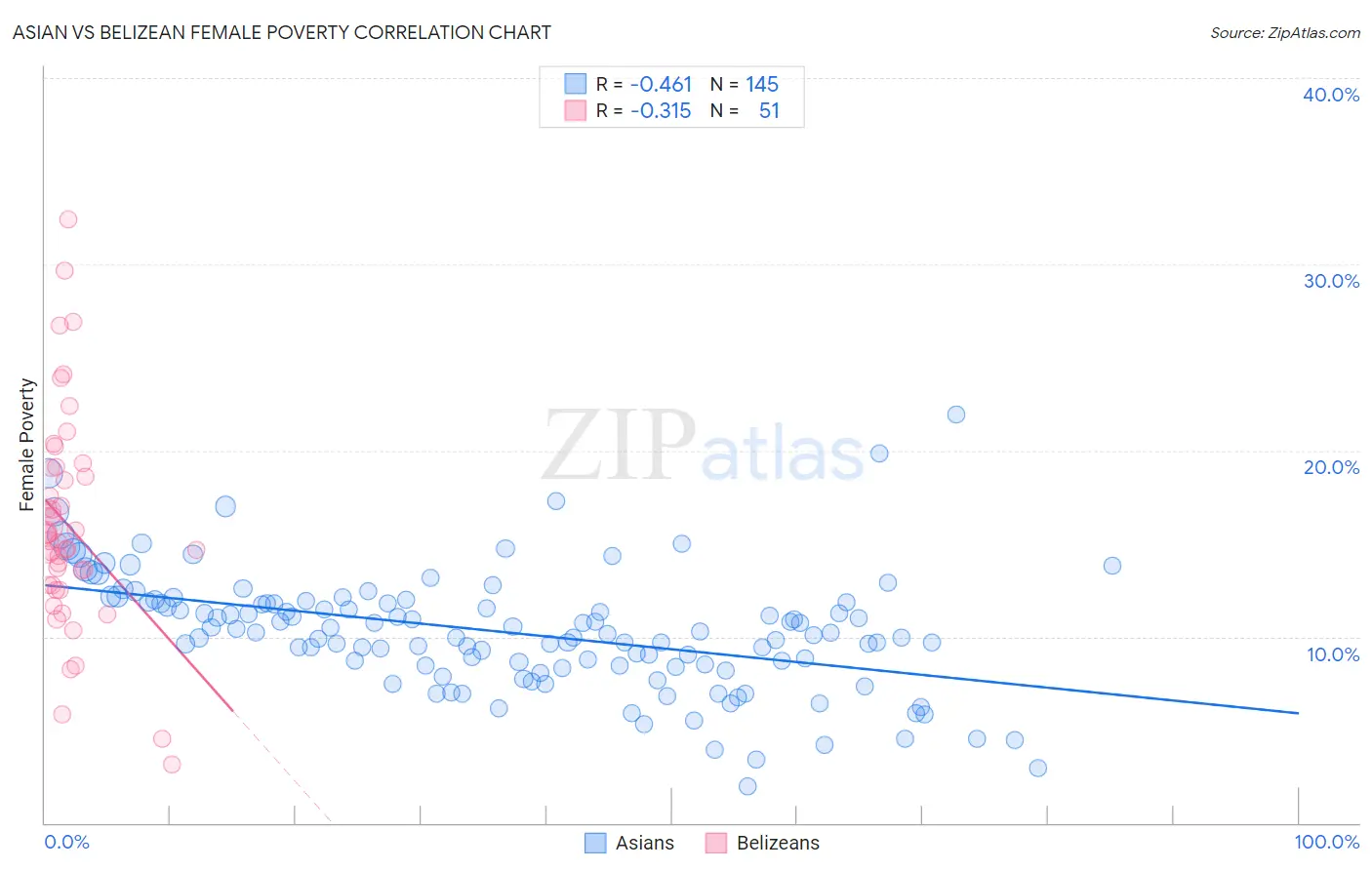 Asian vs Belizean Female Poverty