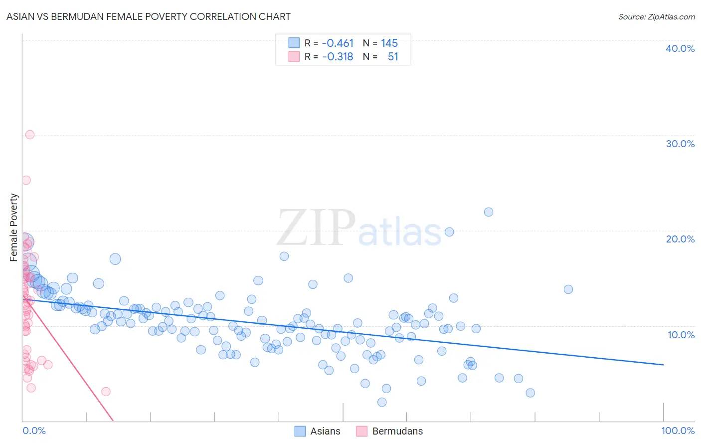 Asian vs Bermudan Female Poverty