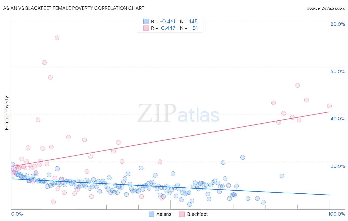 Asian vs Blackfeet Female Poverty