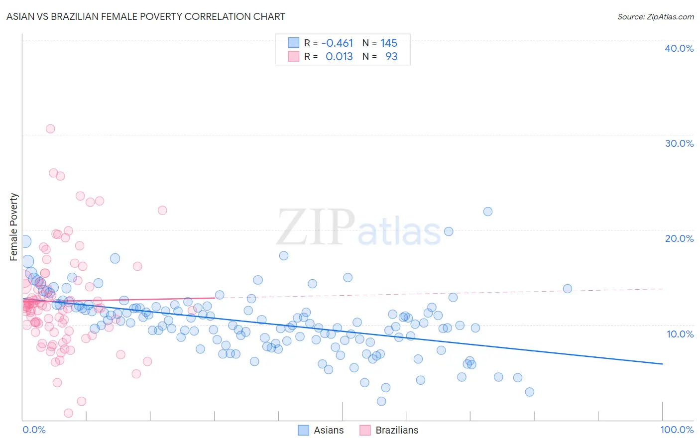 Asian vs Brazilian Female Poverty