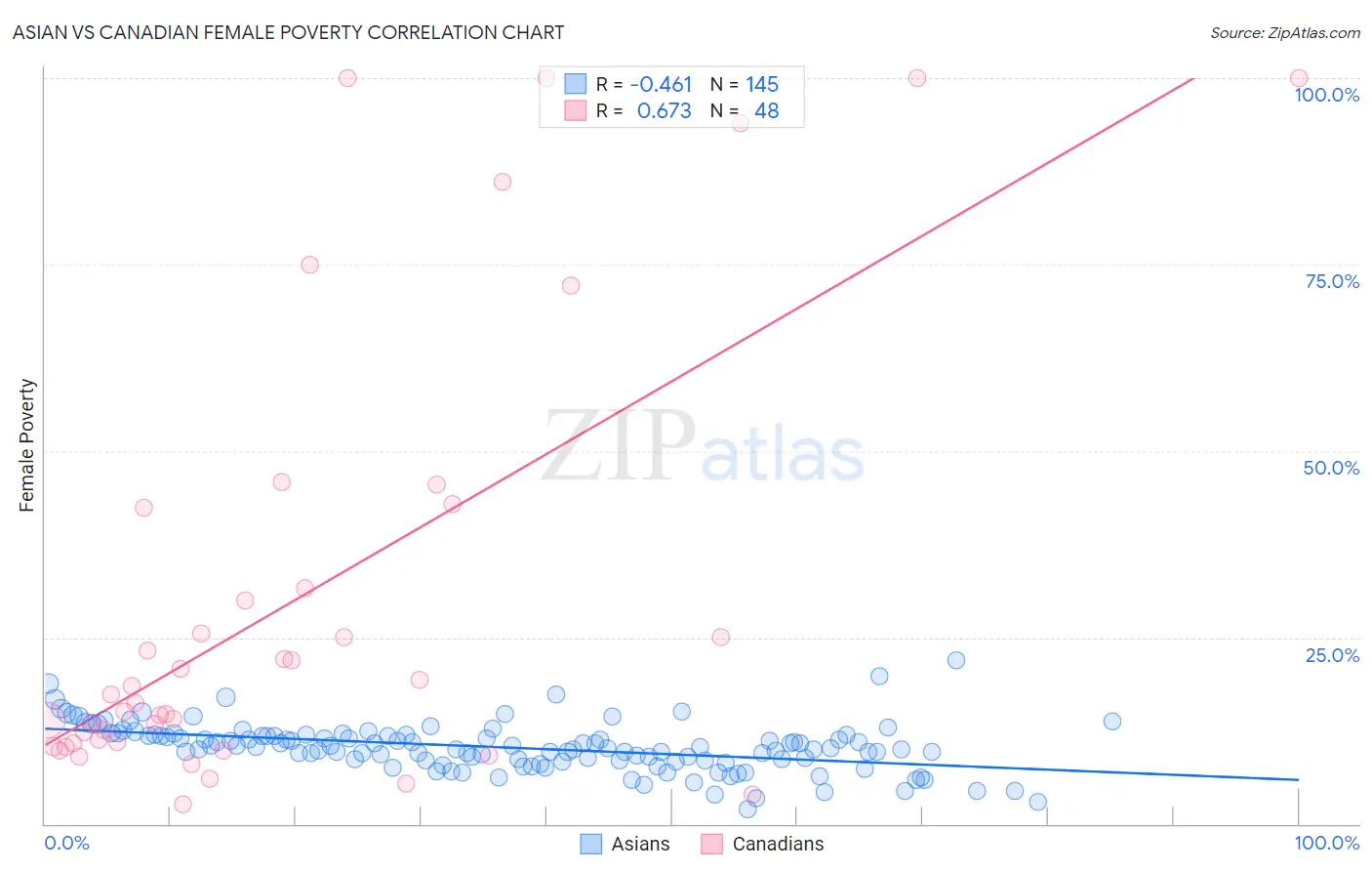 Asian vs Canadian Female Poverty