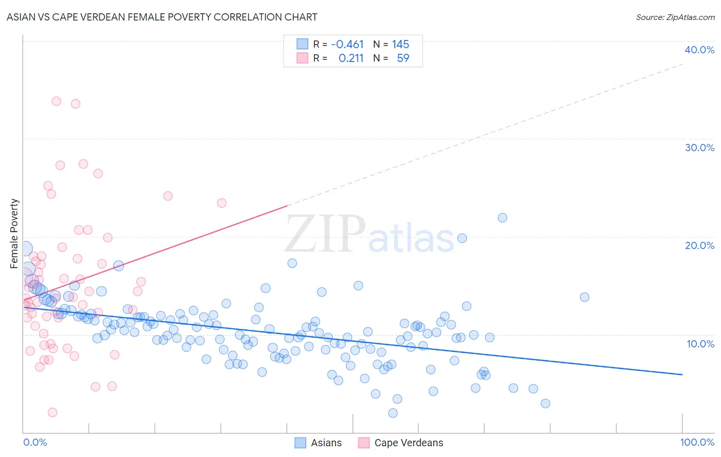Asian vs Cape Verdean Female Poverty
