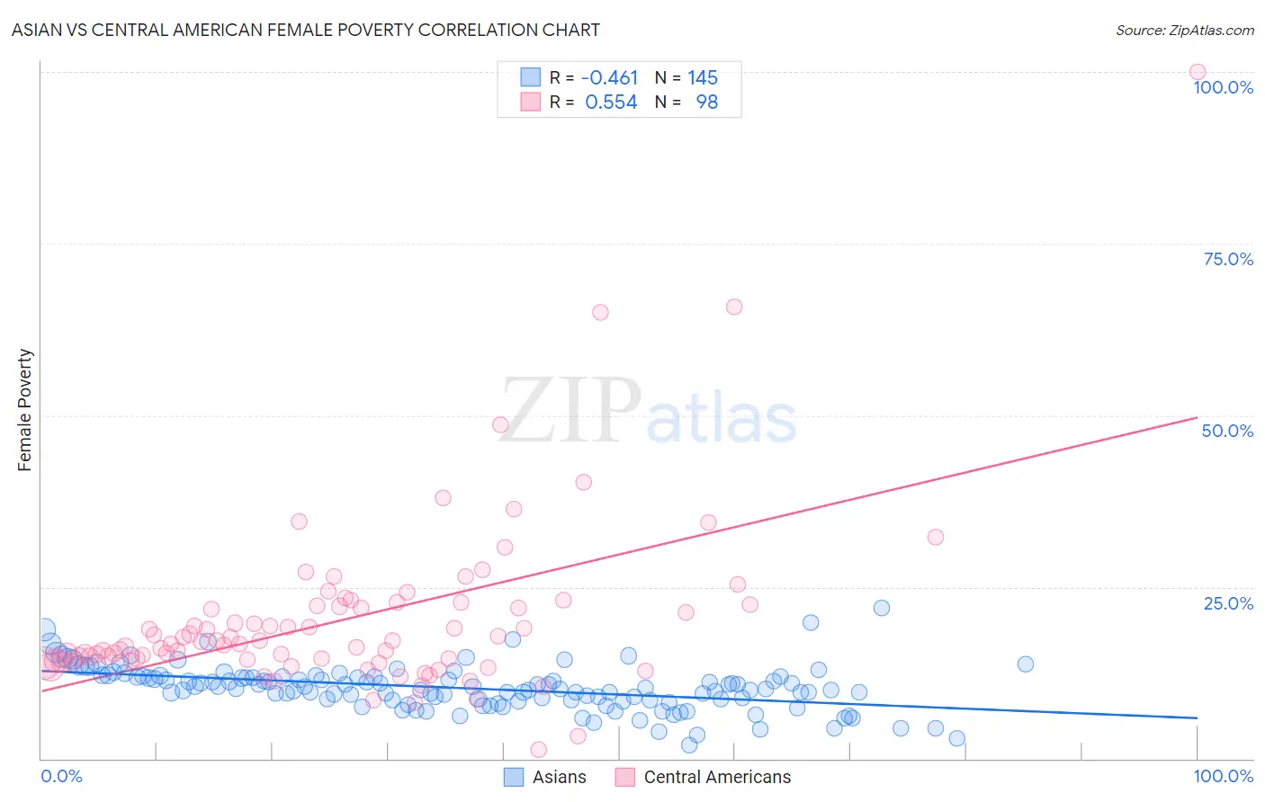 Asian vs Central American Female Poverty