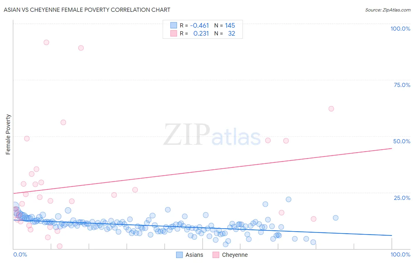 Asian vs Cheyenne Female Poverty