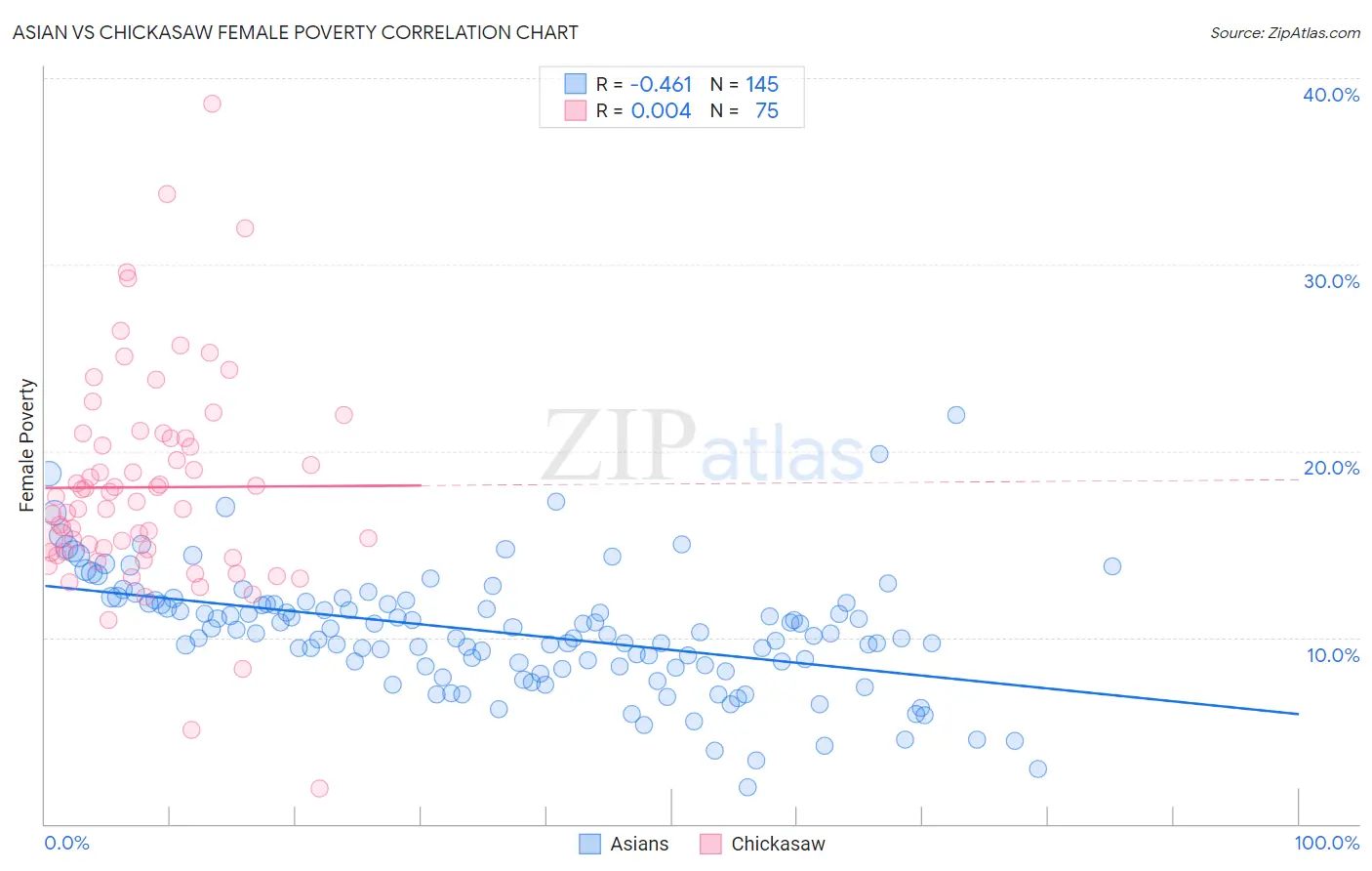 Asian vs Chickasaw Female Poverty